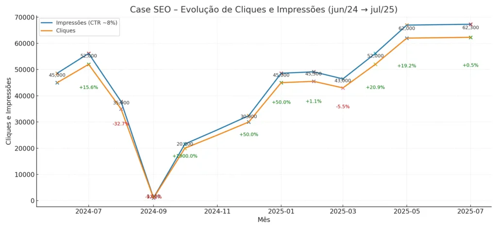 Case de Consultor SEO